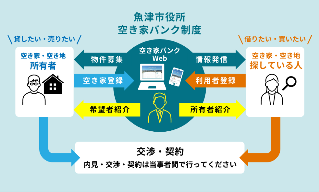 魚津市役所　空き家バンク制度